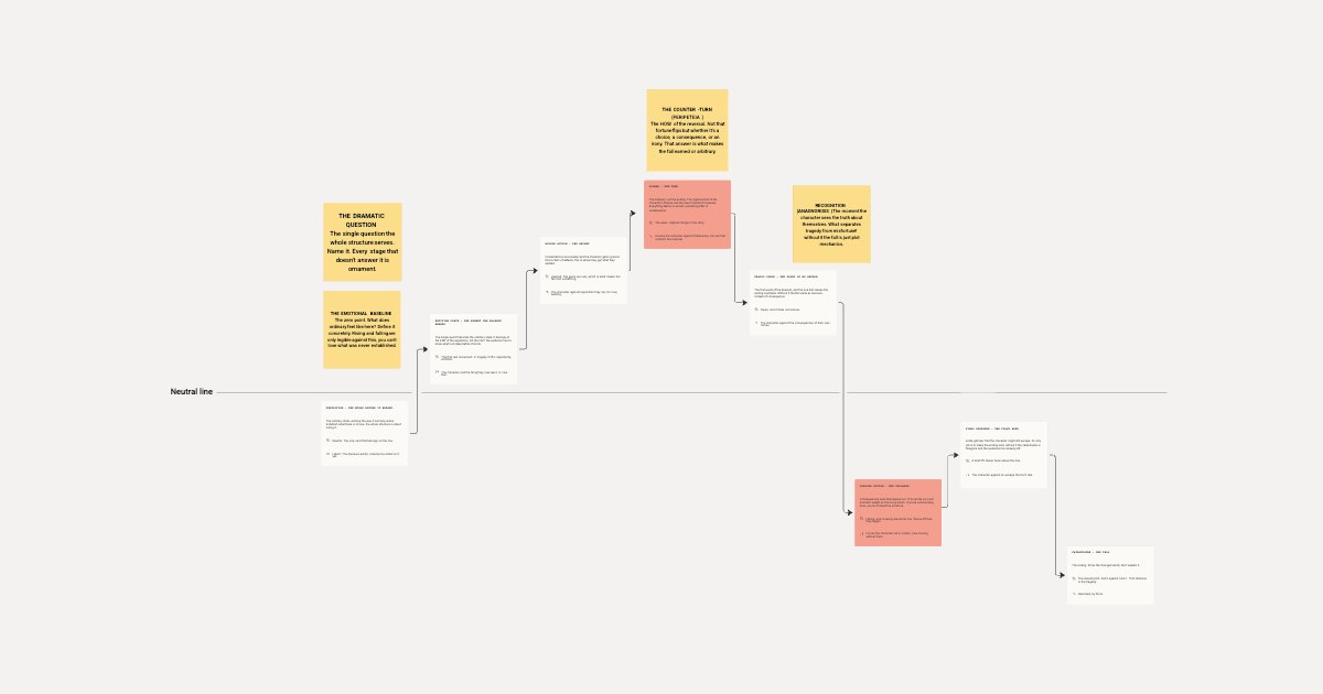 Freytag's Pyramid For Novels board preview